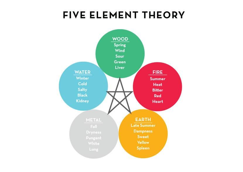 Теория 5 раз. Five elements. Chinese Medicine Five elements. 5 Elements Theory. Пять элементов дизайн.